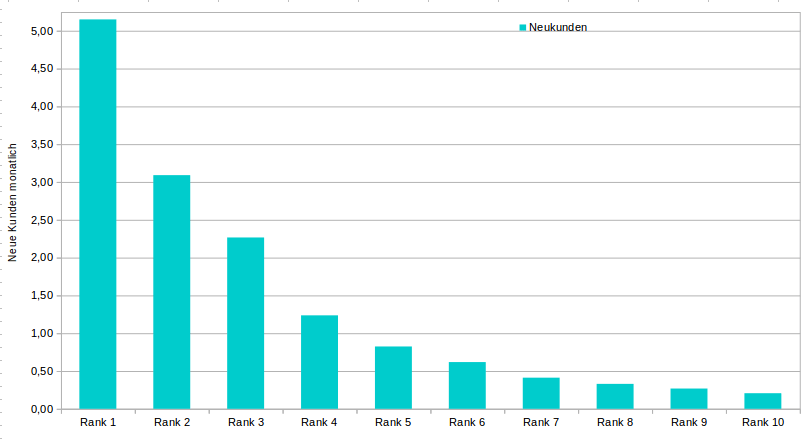 Neu-Kunden durch Immobilienmakler SEO