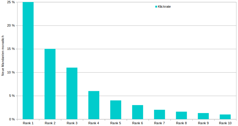 Prozentuale Klickraten aller Besucher je Google-Rank Position