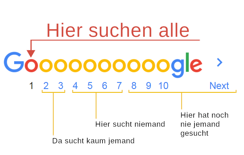 suchmaschinen google ranking pagination