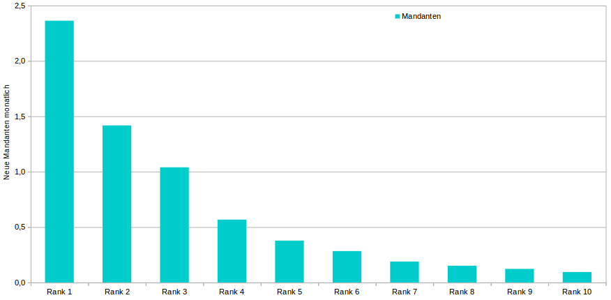 Neu-Mandanten durch Steuerberater SEO